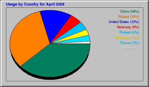 Odwolania wg krajów - kwiecień 2024 Odwolania wg krajów - kwiecień 2024