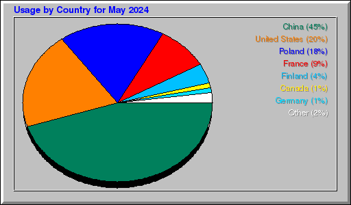 Odwolania wg krajów -  Maj 2024