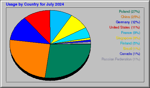 Odwolania wg krajów -  lipiec 2024