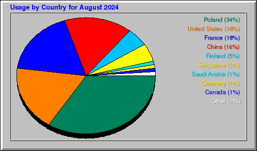 Odwolania wg krajów -  sierpień 2024