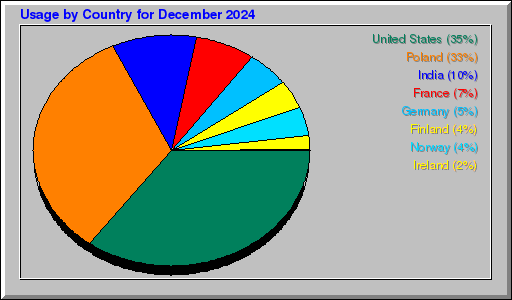 Odwolania wg krajów -  grudzień 2024