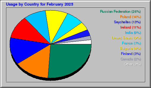 Odwolania wg krajów -  luty 2025