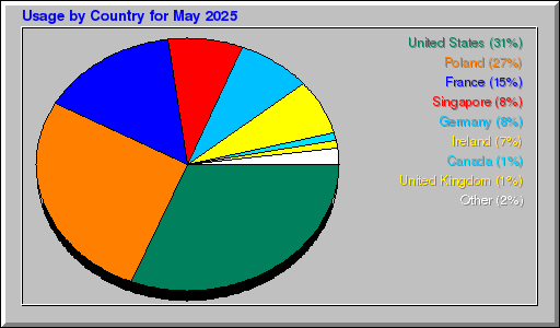 Odwolania wg krajów - Maj 2025 Odwolania wg krajów - Maj 2025