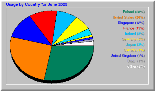 Odwolania wg krajów - czerwiec 2025 Odwolania wg krajów - czerwiec 2025