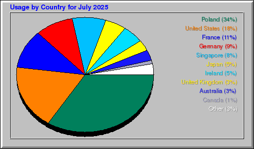 Odwolania wg krajów - lipiec 2025 Odwolania wg krajów - lipiec 2025