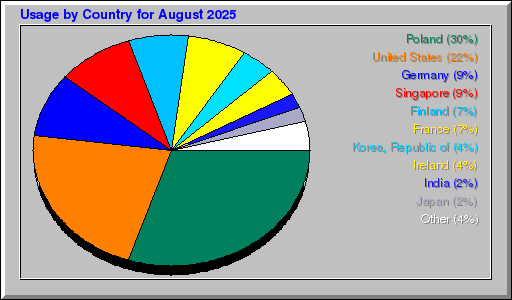 Odwolania wg krajów -  sierpień 2025
