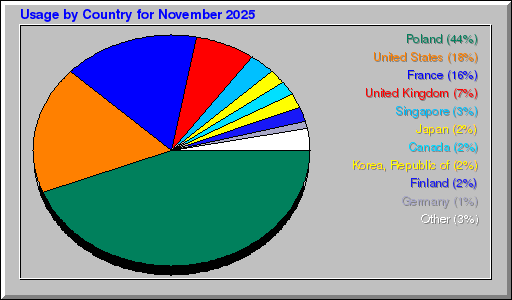 Odwolania wg krajów -  listopad 2025