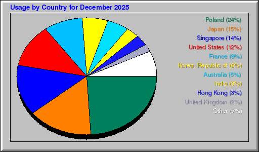 Odwolania wg krajów - grudzień 2025 Odwolania wg krajów - grudzień 2025