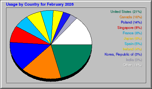 Odwolania wg krajów - luty 2026 Odwolania wg krajów - luty 2026