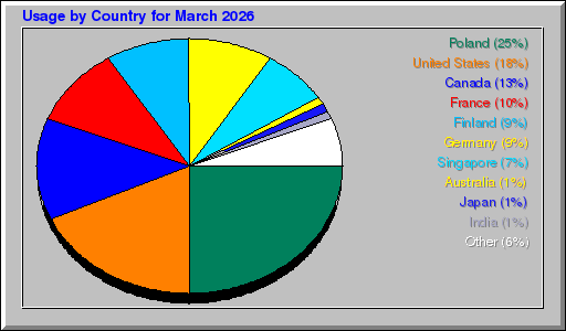 Odwolania wg krajów -  marzec 2026