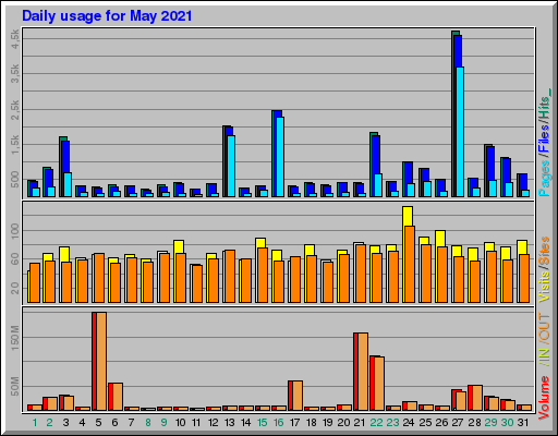 Raport Dzienny - Maj 2021 Raport Dzienny - Maj 2021