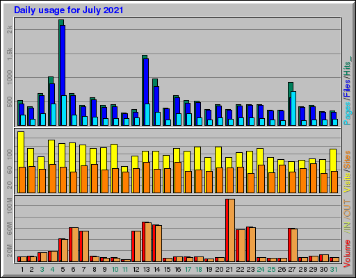 Raport Dzienny -  lipiec 2021