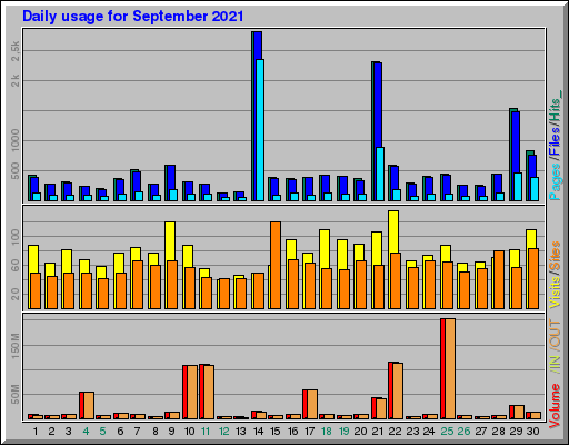 Raport Dzienny -  wrzesień 2021