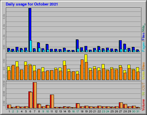 Raport Dzienny - październik 2021 Raport Dzienny - październik 2021