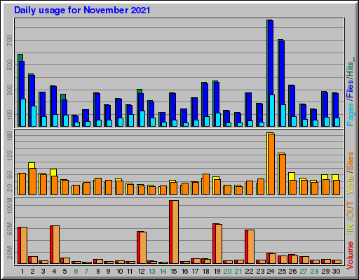 Raport Dzienny - listopad 2021 Raport Dzienny - listopad 2021