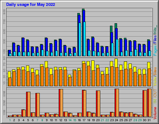 Raport Dzienny - Maj 2022 Raport Dzienny - Maj 2022