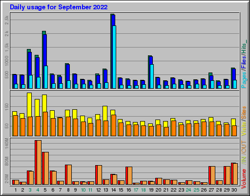 Raport Dzienny - wrzesień 2022 Raport Dzienny - wrzesień 2022