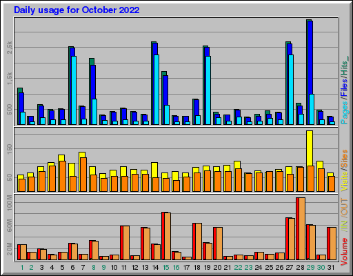 Raport Dzienny -  październik 2022
