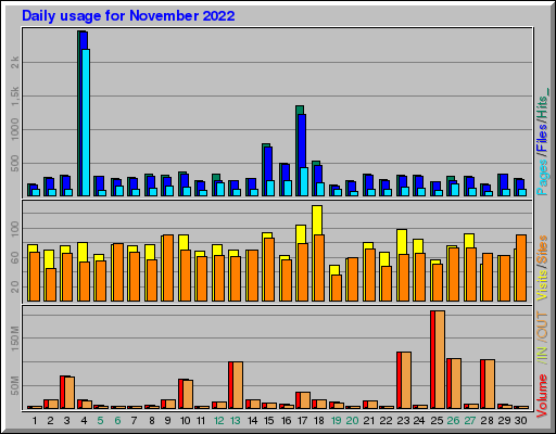 Raport Dzienny - listopad 2022 Raport Dzienny - listopad 2022