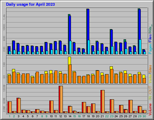 Raport Dzienny - kwiecień 2023 Raport Dzienny - kwiecień 2023