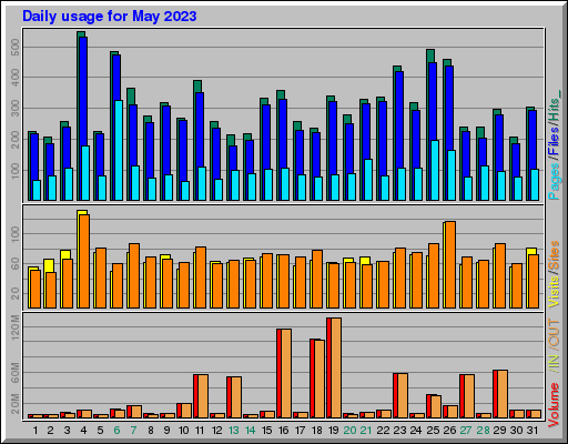 Raport Dzienny -  Maj 2023