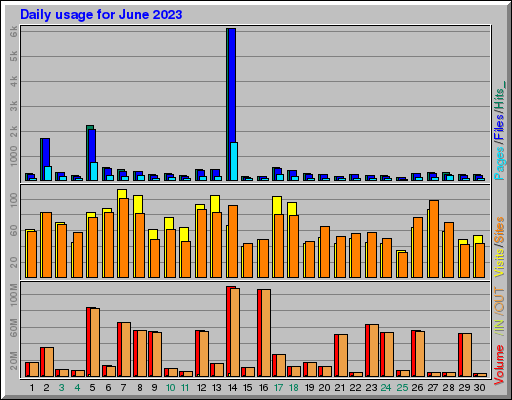 Raport Dzienny - czerwiec 2023 Raport Dzienny - czerwiec 2023
