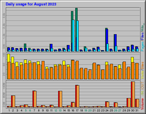 Raport Dzienny - sierpień 2023 Raport Dzienny - sierpień 2023