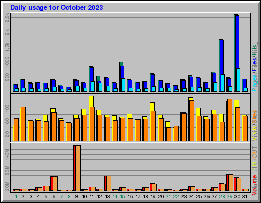 Raport Dzienny -  październik 2023