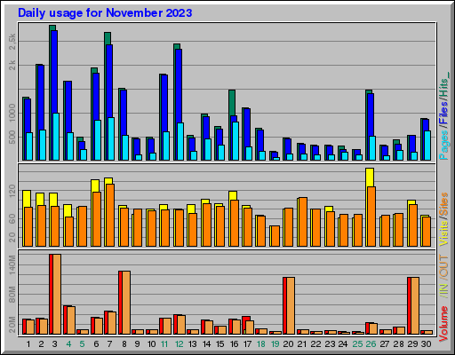 Raport Dzienny - listopad 2023 Raport Dzienny - listopad 2023