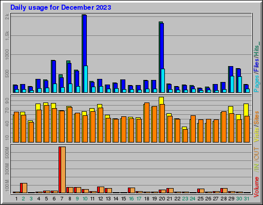 Raport Dzienny - grudzień 2023 Raport Dzienny - grudzień 2023