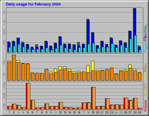 Raport Dzienny - luty 2024 Raport Dzienny - luty 2024