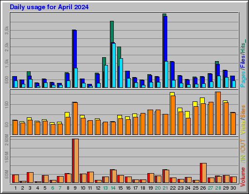 Raport Dzienny - kwiecień 2024 Raport Dzienny - kwiecień 2024