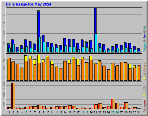 Raport Dzienny - Maj 2024 Raport Dzienny - Maj 2024