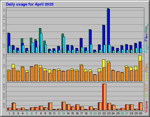 Raport Dzienny -  kwiecień 2025