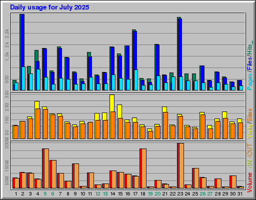 Raport Dzienny -  lipiec 2025