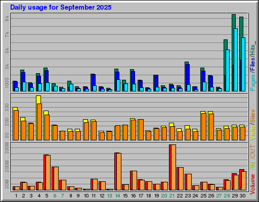 Raport Dzienny -  wrzesień 2025