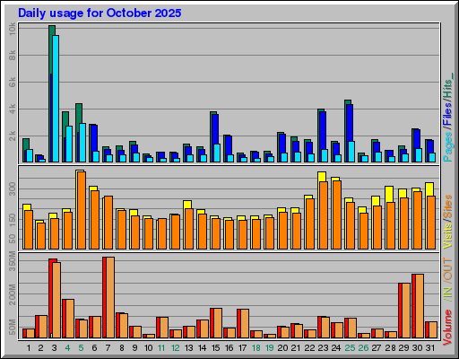 Raport Dzienny -  październik 2025