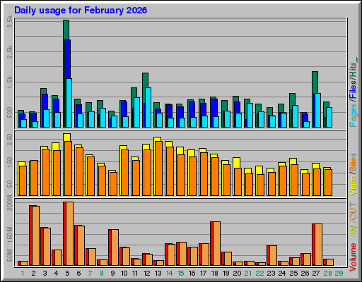 Raport Dzienny -  luty 2026