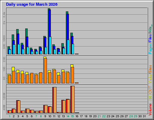 Raport Dzienny - marzec 2026 Raport Dzienny - marzec 2026