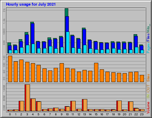 Raport Godzinowy - lipiec 2021 Raport Godzinowy - lipiec 2021