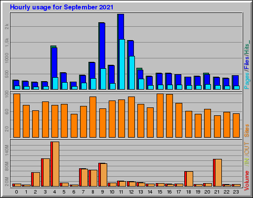 Raport Godzinowy - wrzesień 2021 Raport Godzinowy - wrzesień 2021