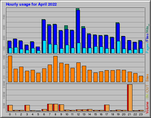 Raport Godzinowy - kwiecień 2022 Raport Godzinowy - kwiecień 2022