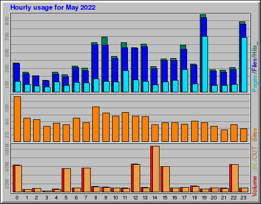 Raport Godzinowy - Maj 2022 Raport Godzinowy - Maj 2022