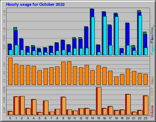 Raport Godzinowy - październik 2022 Raport Godzinowy - październik 2022