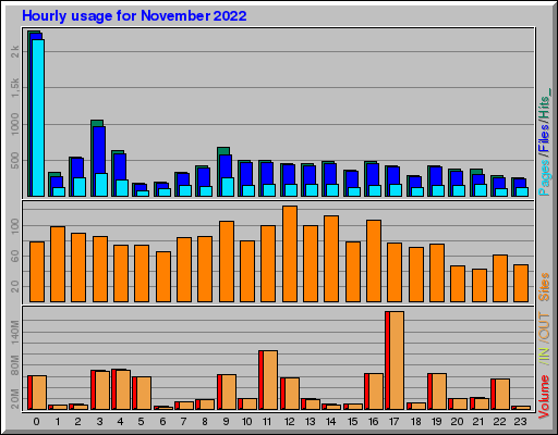 Raport Godzinowy - listopad 2022 Raport Godzinowy - listopad 2022