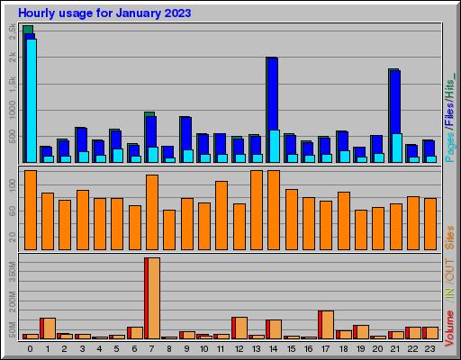 Raport Godzinowy - styczeń 2023 Raport Godzinowy - styczeń 2023