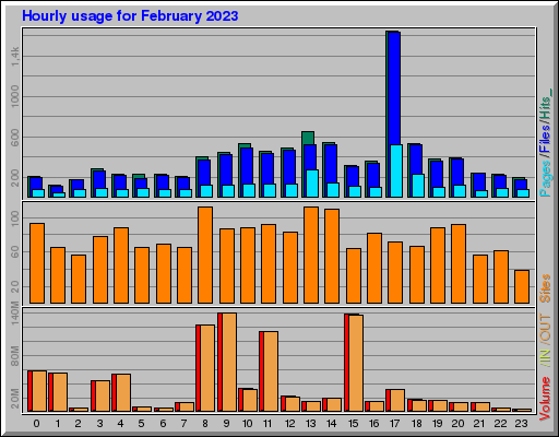Raport Godzinowy - luty 2023 Raport Godzinowy - luty 2023