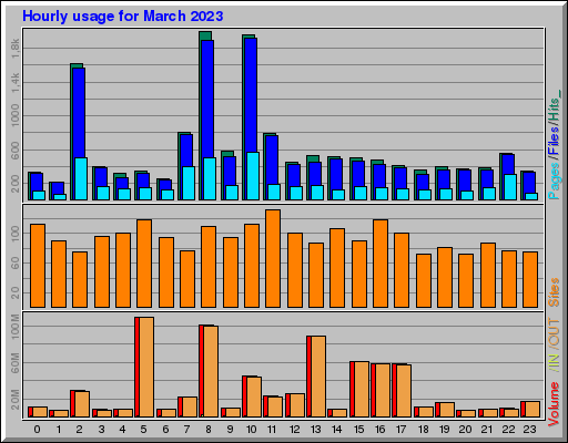Raport Godzinowy -  marzec 2023