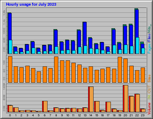 Raport Godzinowy - lipiec 2023 Raport Godzinowy - lipiec 2023