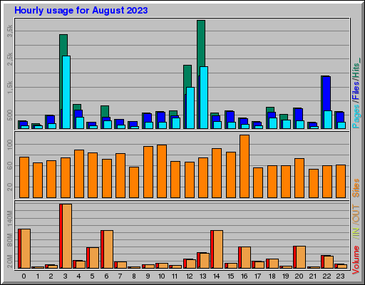 Raport Godzinowy - sierpień 2023 Raport Godzinowy - sierpień 2023